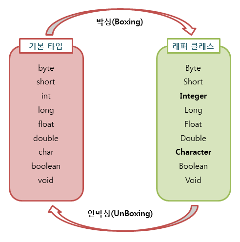 java-boxing-unboxing