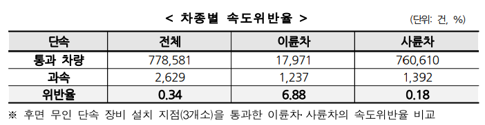 차종별 속도 위반율