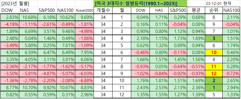 올해 월 별 등락과 과거 월 별 등락 표