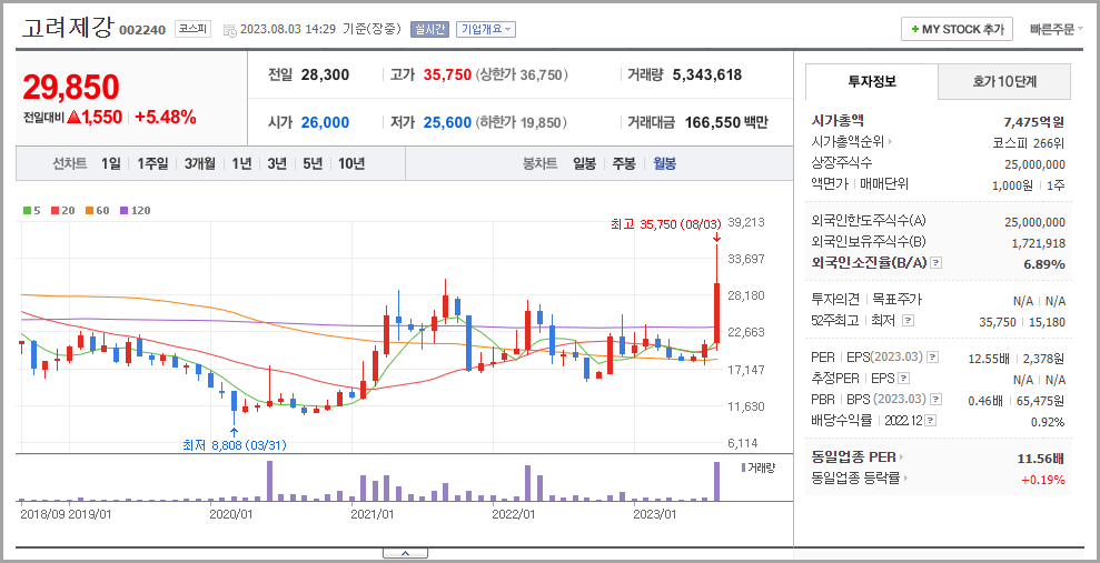 고려제강 월봉차트