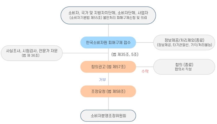 소비자 분쟁 피해구제 절차