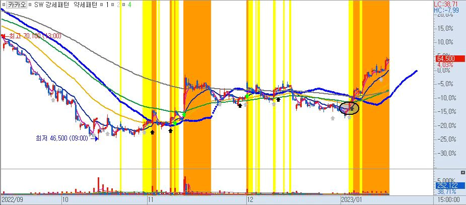 카카오-120분봉차트