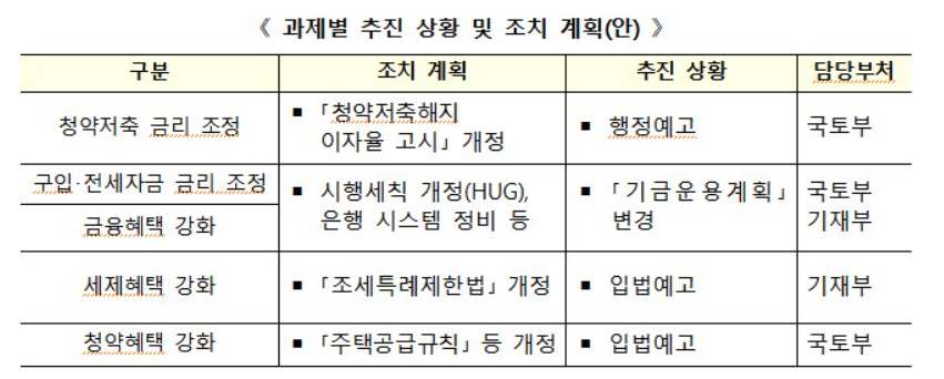 청약통장 해지