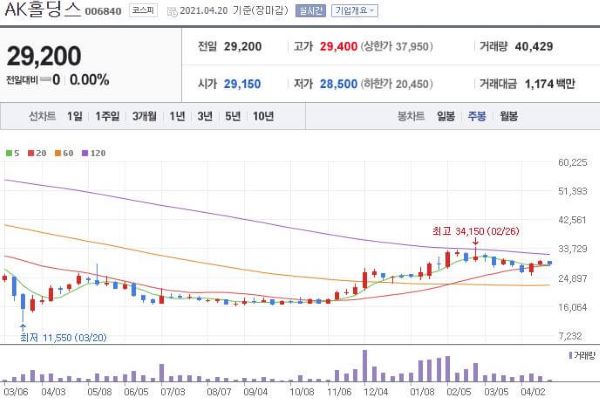 AK홀딩스 주식차트