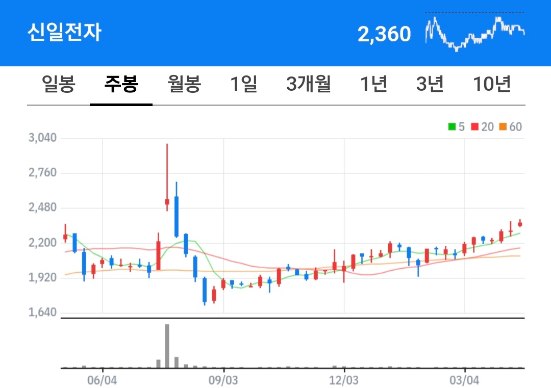 신일전자 주식 차트