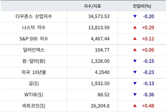 미국주식_주요지수_마감시황