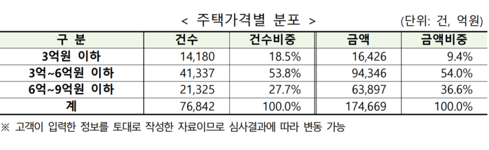 특례보금자리론 가입현황