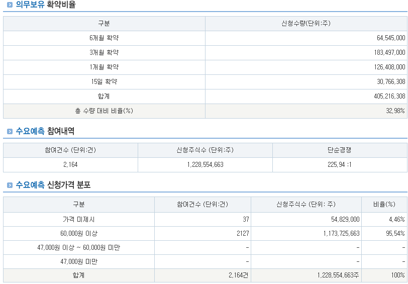 의무보유확약비율 수요예측