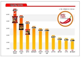 매운 라면 스코빌 지수 비교 신라면 열라면 불닭_6
