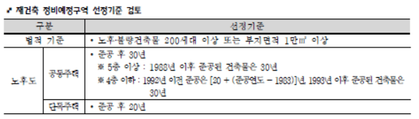 성남시 재개발 구역정리