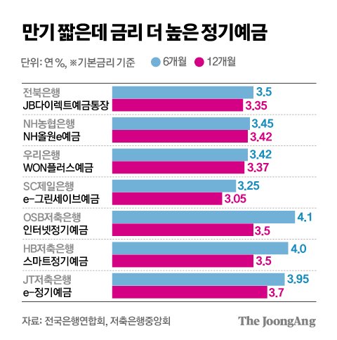 2024 정기예금 비교