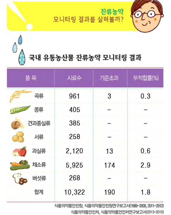 국내 농산물 잔류농약 모니터링 수치