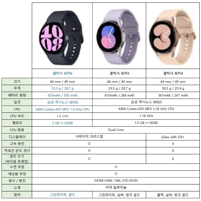 갤럭시워치4&#44;5&#44;6 스펙 비교