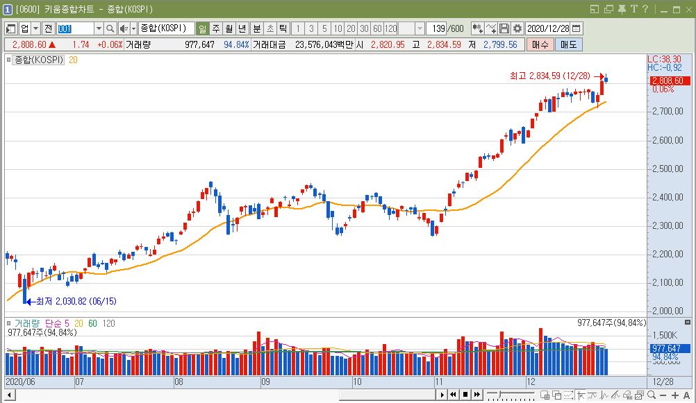  2020년12월28일 상승종목 시간외상승종목 시황정리
