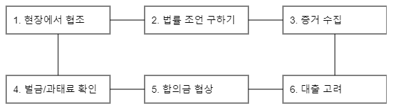 음주운전 적발 시 대처 순서