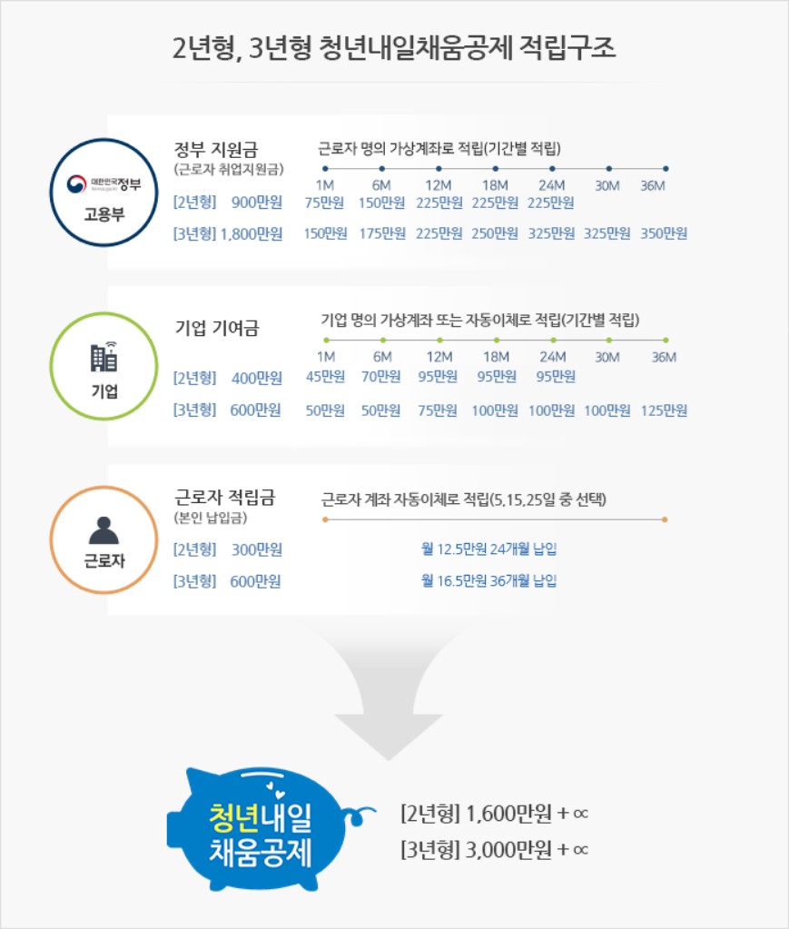  2020년 청년내일채움공제 2년/3년형 작년과 비교해서 어떻게 달라지나요?