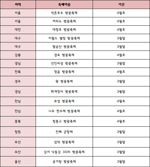 2023년 벚꽃 개화시기 및 벚꽃축제 일정