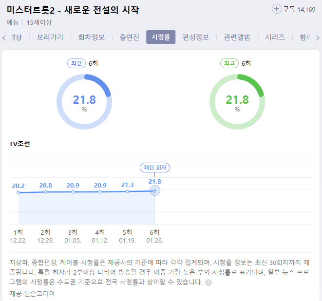  미스터트롯2 불타는트롯맨 시청률 비교