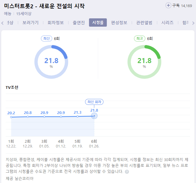 미스터트롯2 시청률 추이