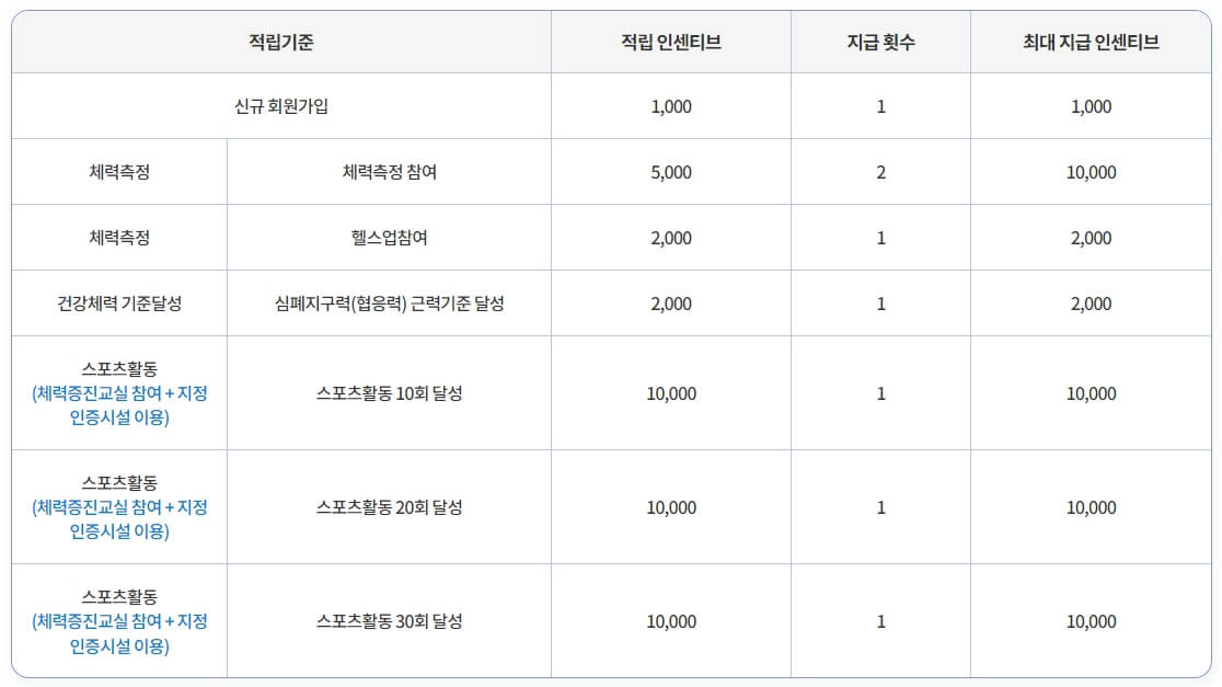 전국민 운동지원금 5만원 받기