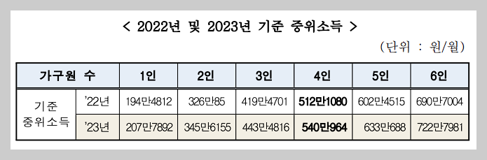 2022년 및 2023년 기준 중위소득