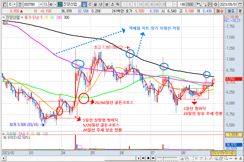 진양산업 주가 일봉 차트 분석 (2023.9.1)