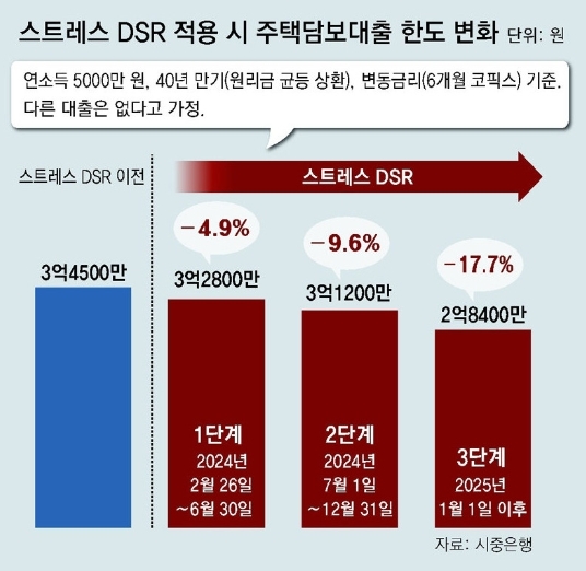 전세반환대출 dsr 적용