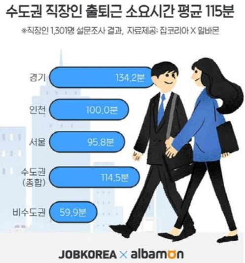  [회사 출퇴근시간] 출근시간 짧으면 좋은점!!!!