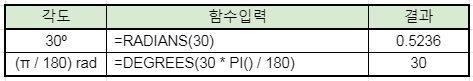 엑셀 함수를 이용하여 각도 단위 변환하기