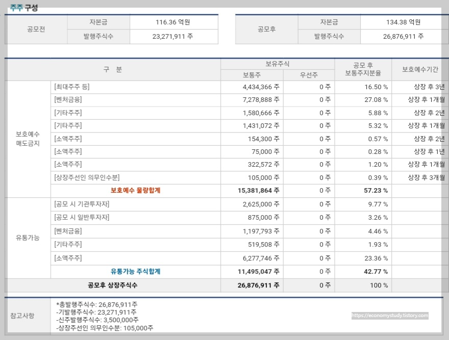 큐라티스 주주 구성