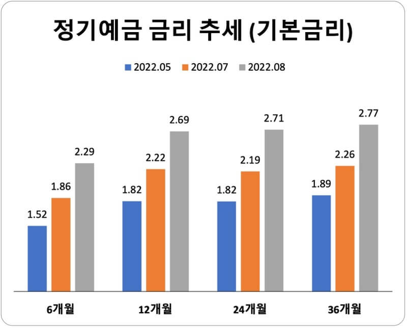 8월과-과거-기본-평균금리-비교-막대-그래프