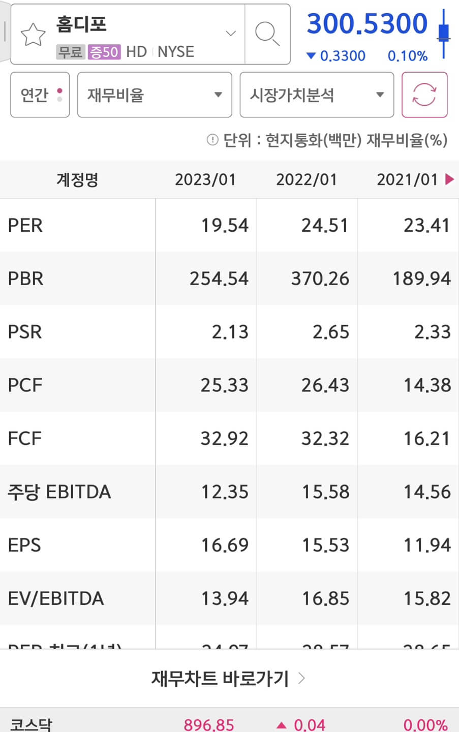 Home Depot의 PER과 EPS입니다.