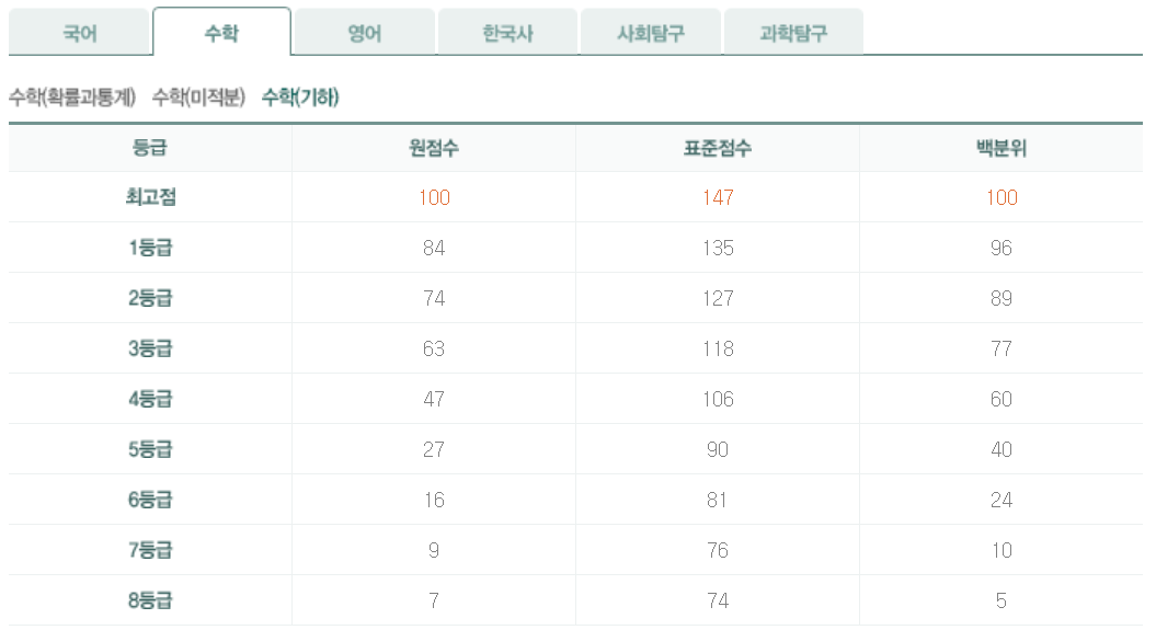 2024년 7월 모의고사