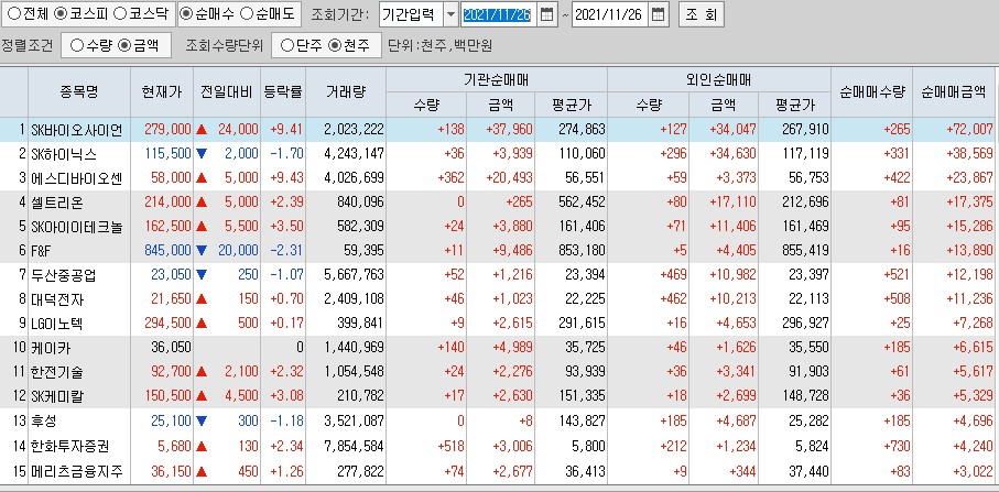  11월26일 코스피 코스닥 외국인 기관 동시 순매수 순매도 상위 종목 TOP 100