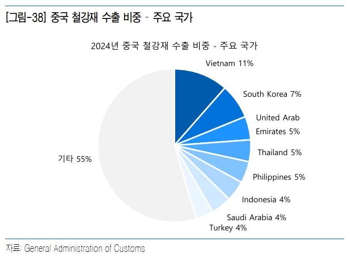 중국 철강재 수출비중 (출처 : 유안타증권 보고서)