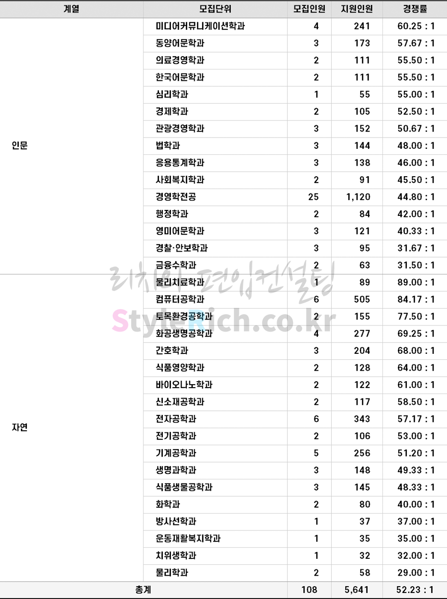 2022학년도 가천대 일반편입 경쟁률