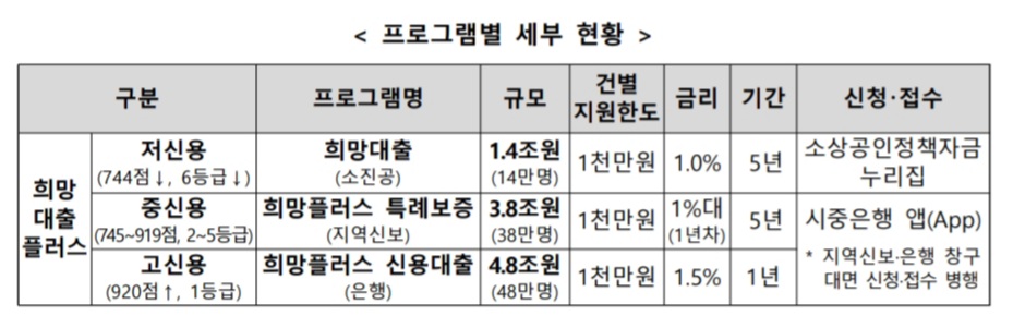 희망대출플러스