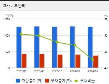 덕성 재무지표