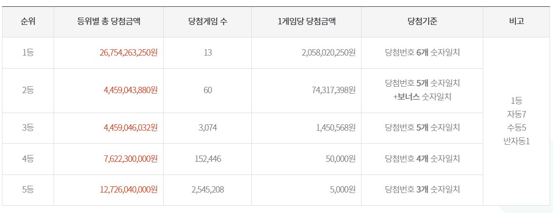 로또1058회 당첨금액