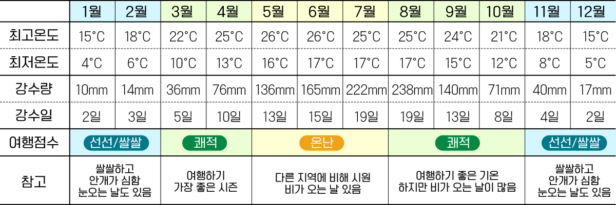 기온 표