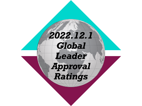 2022.12.01 global leader approval ratings