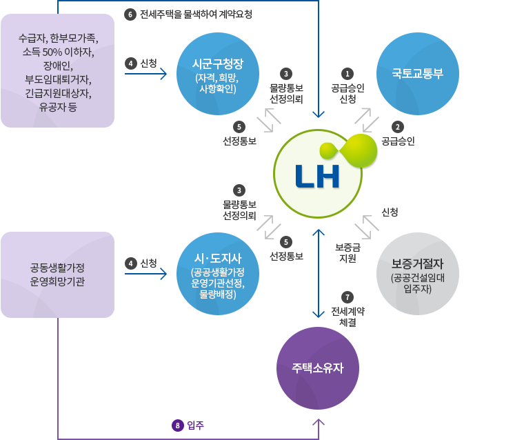이사 절차 및 주의사항
