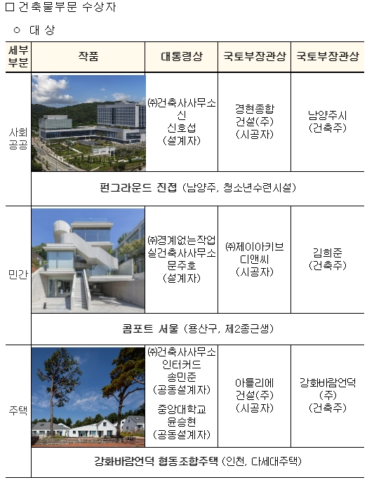 2023 한국건축문화대상 ㅣ 국가철도공단 ‘2023년 올해의 프로젝트 대상(大賞)’ 수상