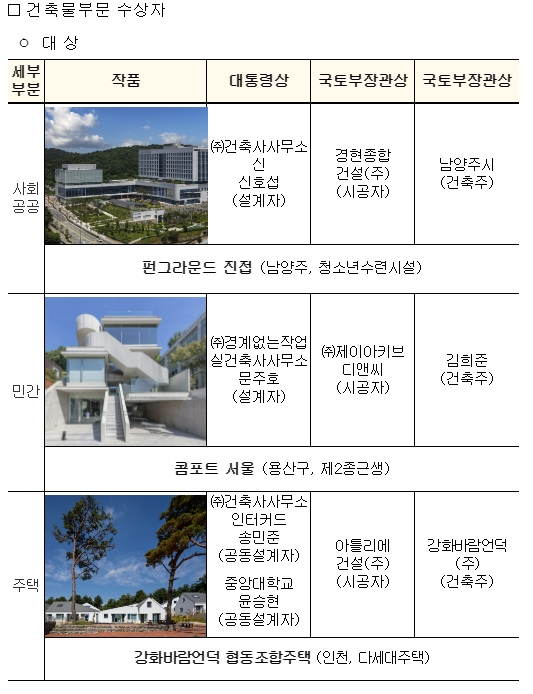 2023 한국건축문화대상 ㅣ 국가철도공단 ‘2023년 올해의 프로젝트 대상(大賞)’ 수상