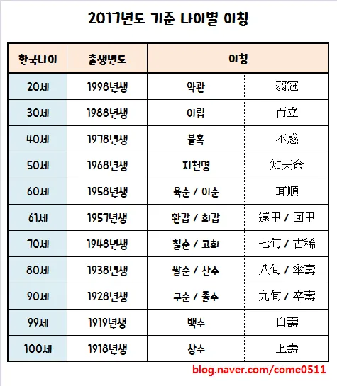 칠순잔치 나이 계산 2025년 칠순 나이_2