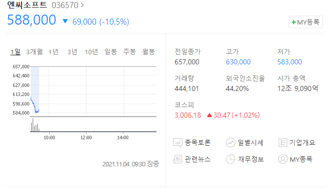  (036570) 엔씨소프트 주가 전망 엔씨소프트 리니지W 흥행 실패?