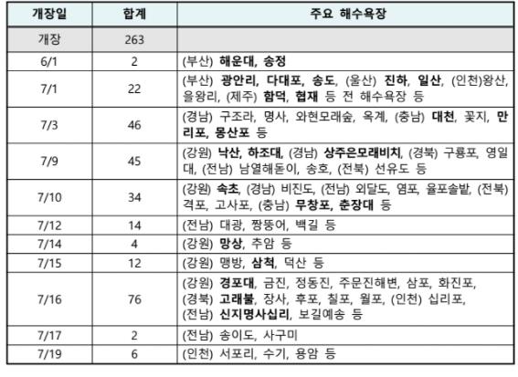 해수욕장개장일