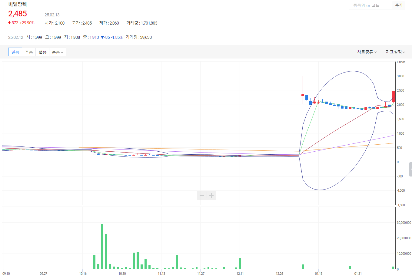 2025-02-13_오늘의 상한가_상한가종목 최신이슈_기업특징_챠트_비엘팜텍