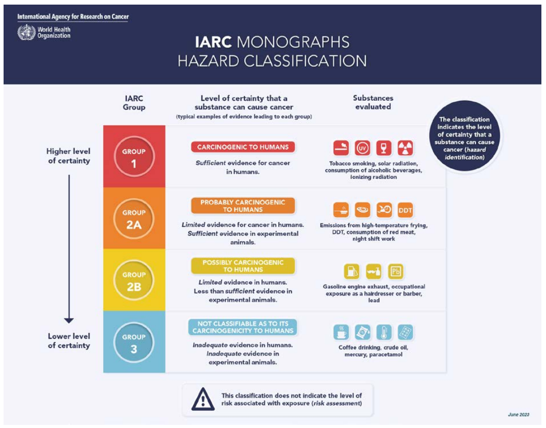 IARC 위험도 분류표