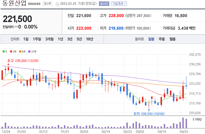 동원산업-주가-차트